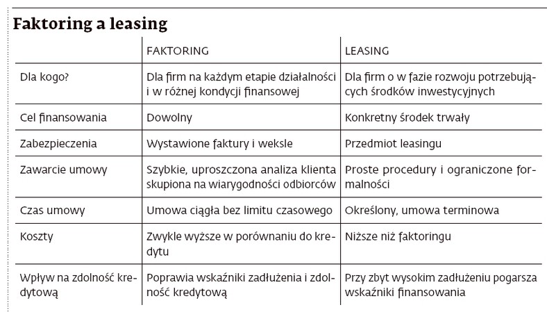 Faktoring a leasing