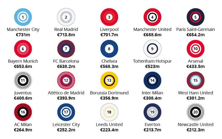 fot. raport Deloitte Football Money League 2023