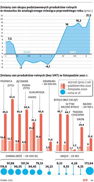 Zmiany cen skupu podstawowych produktów rolnych w stosunku do analogicznego miesiąca poprzedniego roku (proc.)