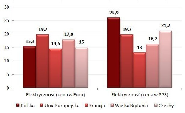 Koszt zakupu energii elektrycznej dla gospodarstw domowych (100 kWh); opracowanie: Dział Badań i Analiz Emmerson S.A. na podstawie danych Eurostatu