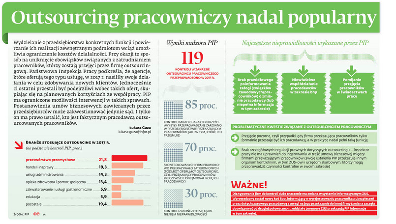 Outsourcing pracowniczy nadal popularny