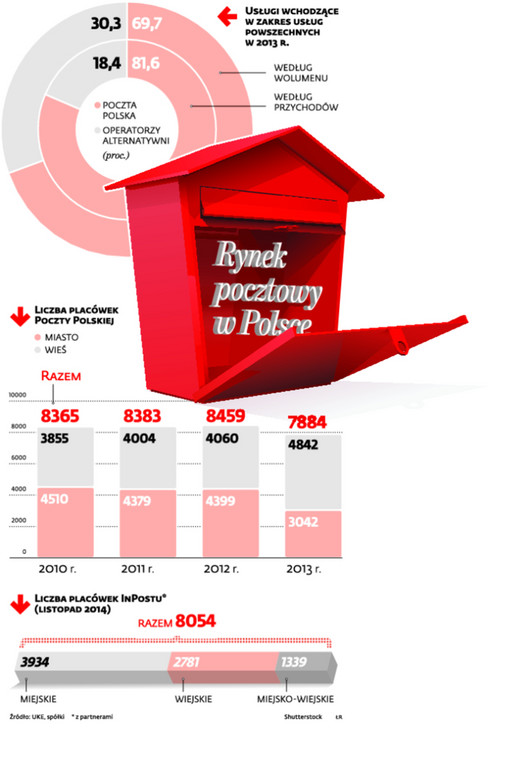 Rynek pocztowy w Polsce
