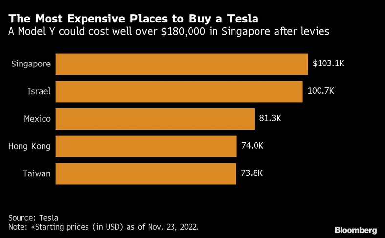 Najdroższe miejsca na zakup Tesli