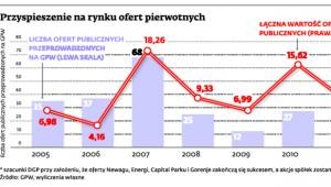 Przyspieszenie na rynku ofert pierwotnych