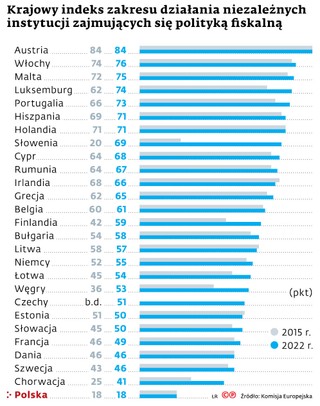 Krajowy indeks zakresu działania niezależnych instytucji zajmujących się polityką fiskalną