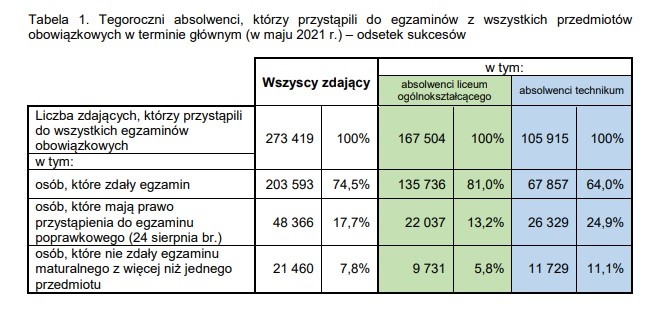 Matura 2021