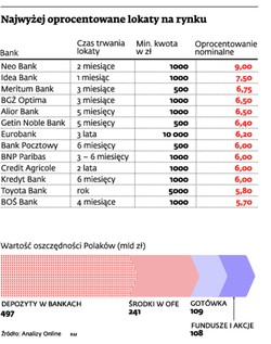 Światowy Dzień Oszczędzania: oszczędzamy, ale wciąż zbyt mało aktywnie