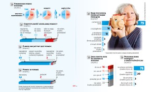 40 proc. emerytów wspiera bliskich. Kwota? Średnio 430 zł