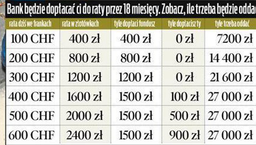 Dopłaty do kredytów