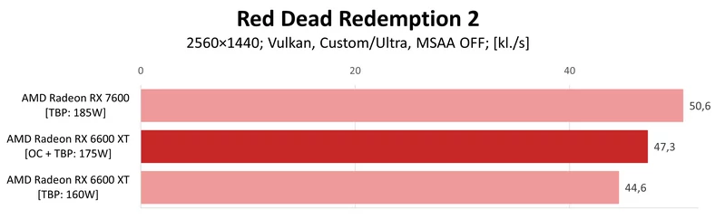 AMD Radeon RX 7600 vs AMD Radeon RX 6600 XT OC – Red Dead Redemption 2