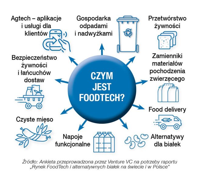 Czym jest foodtech?