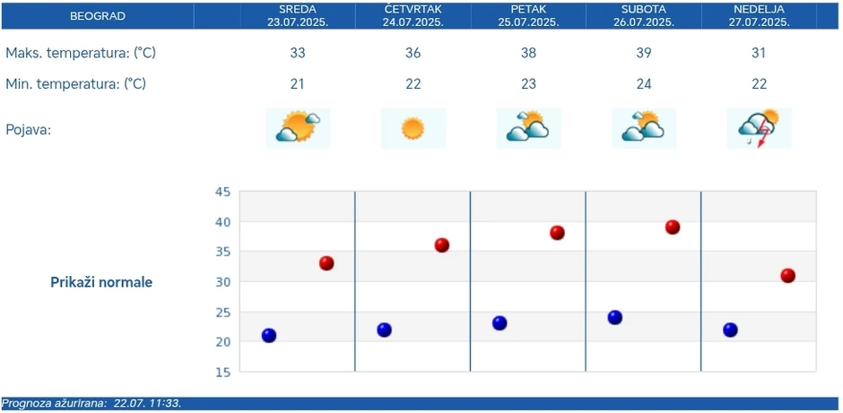 RHMZ prognoza za 5 dana zaBeograd