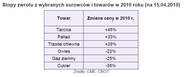 Stopa zwrotu z wybranych surowców i towarów  od stycznia do kwietnia 2010 r.