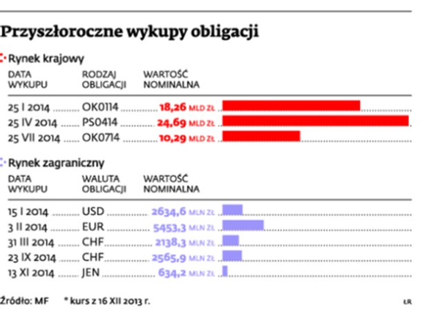 Przyszłoroczne wykupy obligacji