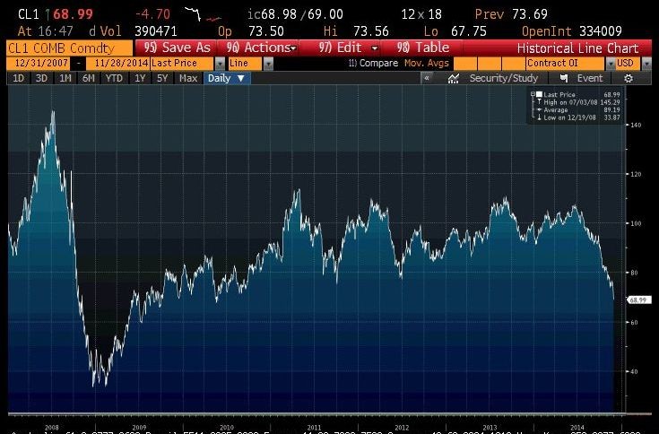 Notowania ropy WTI w latach 2008-2014