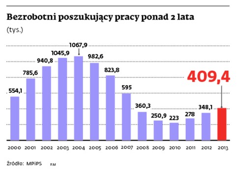 Bezrobotni poszukujący pracy ponad 2 lata