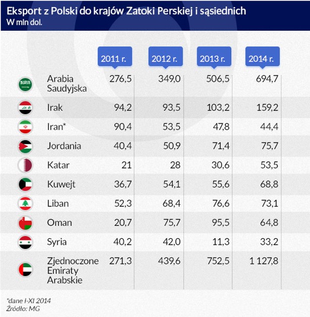 Eksport z Polski do krajów Zatoki Perskiej i sąsiednich (infografika Dariusz Gąszczyk)