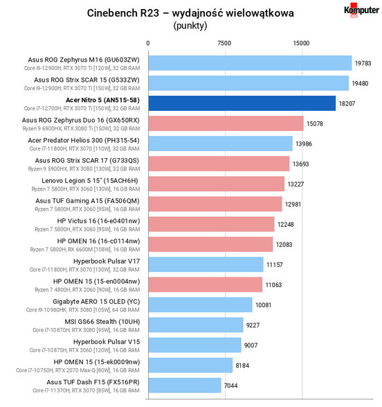 Acer Nitro 5 (AN515-58) – Cinebench R23 – wydajność wielowątkowa