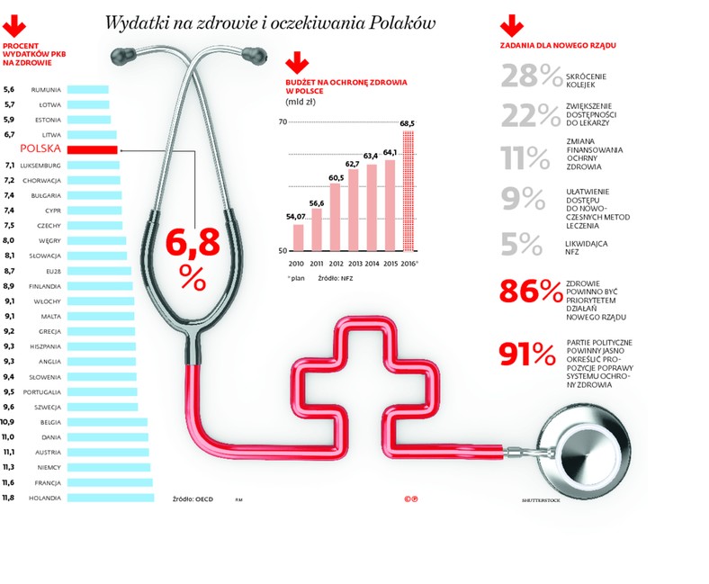Wydatki na zdrowie i oczekiwania Polaków