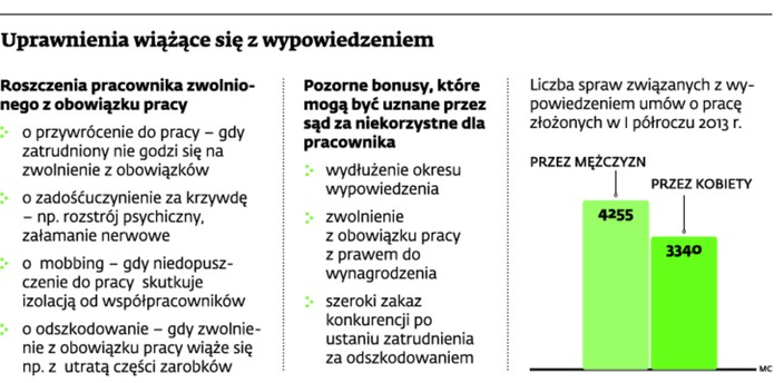 Uprawnienia wiążące się z wypowiedzeniem