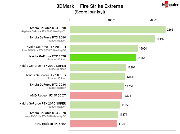 Nvidia GeForce RTX 3070 FE – 3DMark – Fire Strike Extreme