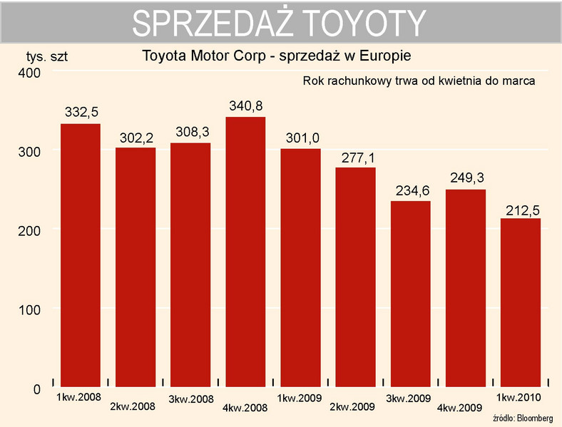 Toyota - sprzedaż w Europie