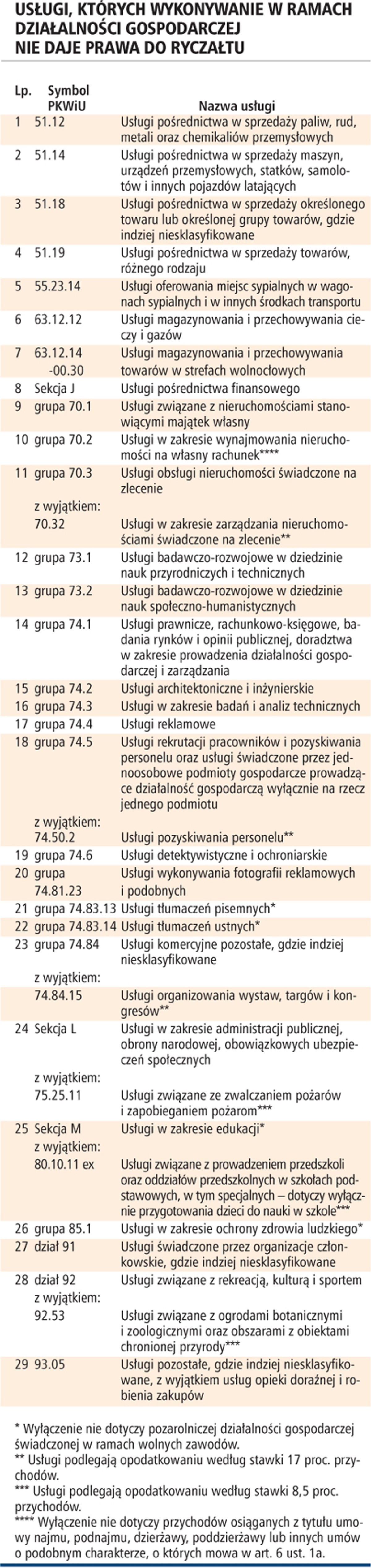 Usługi, których wykonywanie w ramach działalności gospodarczej nie daje prawa do ryczałtu