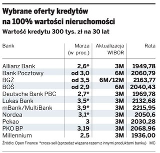 Łatwiej o kredyt hipoteczny na 100% wartości nieruchomości