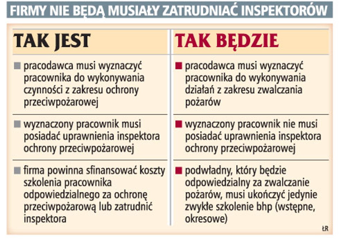 Firmy nie będą musiały zatrudniać inspektorów