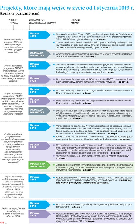 Projekty, które mają wejść w życie od 1 stycznia 2019 r.