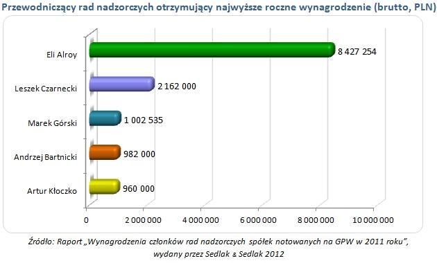 Przewodniczący rad nadzorczych otrzymujący najwyższe roczne wynagrodzenie