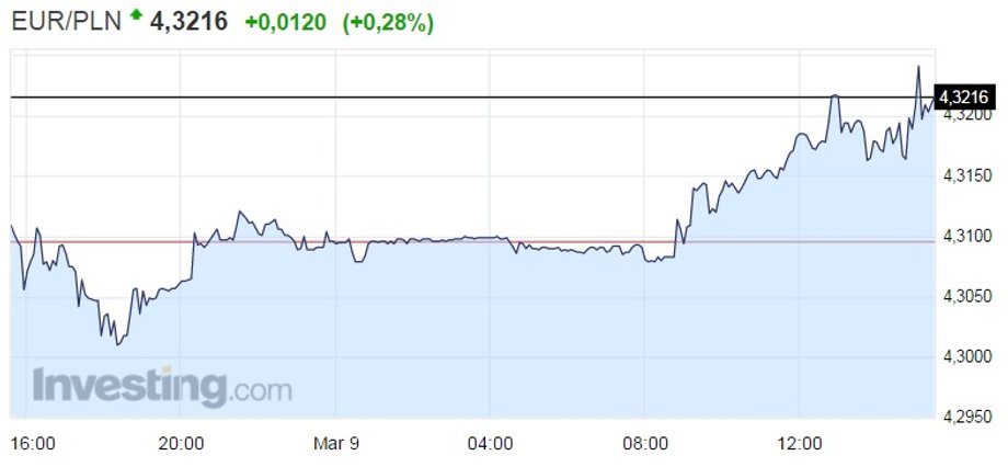 Notowania EUR/PLN