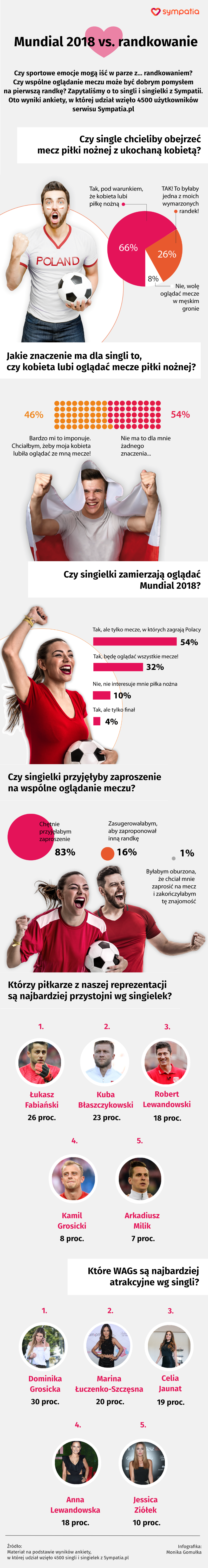 Czy sportowe emocje sprzyjają randkowaniu? [INFOGRAFIKA]