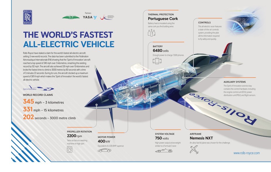 Dane techniczne najszybszego samolotu elektrycznego na świecie