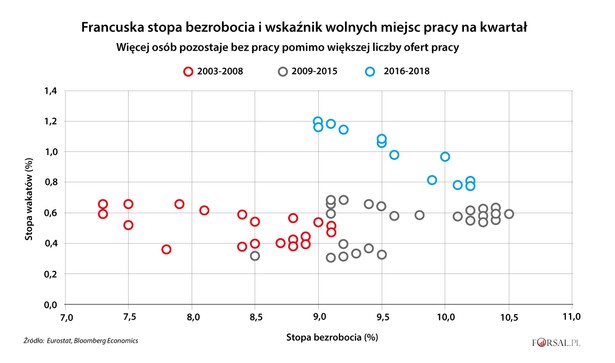 Francuska stopa bezrobocia i wskaźnik wolnych miejsc pracy