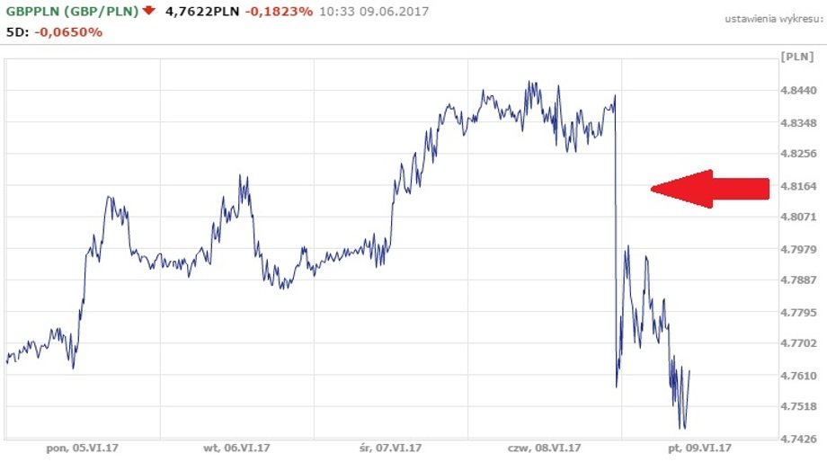 Notowania GBP/PLN z 9.05