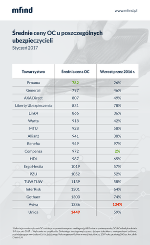 - Już w 2015 roku ceny OC poszły w górę o 19%, jednak ostatnie 12 miesięcy przyniosło dużo bardziej drastyczne podwyżki. W ten sposób ubezpieczyciele odbijają sobie lata strat w segmencie OC - wyjaśnia Bartosz Salwiński, współzałożyciel kalkulatora OC/AC mfind. - Wśród przyczyn podwyżek cen OC są również rosnące kwoty świadczeń za szkody osobowe, zakończenie “wojny cenowej”, rosnąca liczba wypadków, wyrównywanie składek do poziomu innych krajów Unii Europejskiej oraz tzw. podatek bankowy. W najbliższych miesiącach stawki prawdopodobnie dalej będą rosły, ale już nie tak gwałtownie - przewiduje Salwiński.