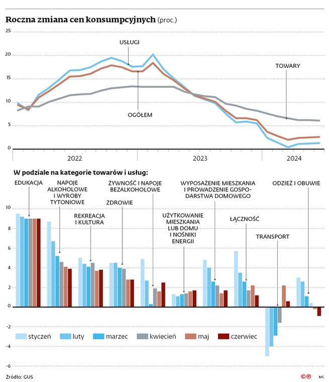 Roczna zmiana cen konsumpcyjnych