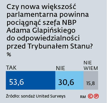 Czy nowa większość parlamentarna powinna pociągnąć szefa NBP Adama Glapińskiego do odpowiedzialności przed Trybunałem Stanu?