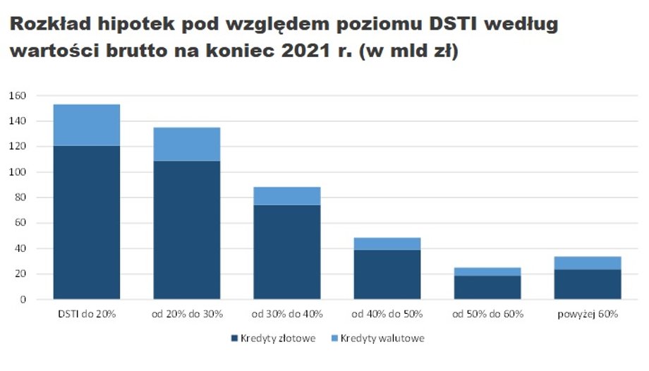 Wskaźnik DSTI pokazuje, jaką część dochodów netto pochłaniają raty kredytów mieszkaniowych. Im niższy, tym bezpieczniejszy kredyt. 