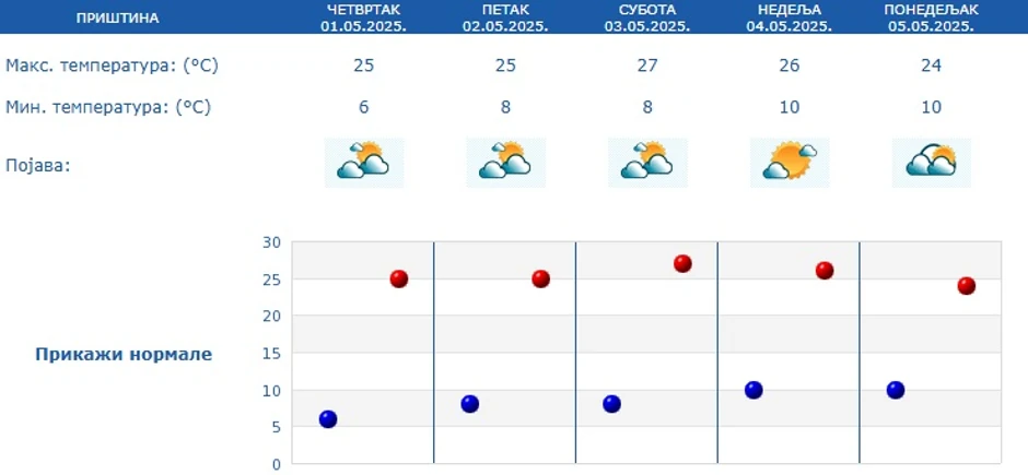 Priština, prognoza za 5 dana