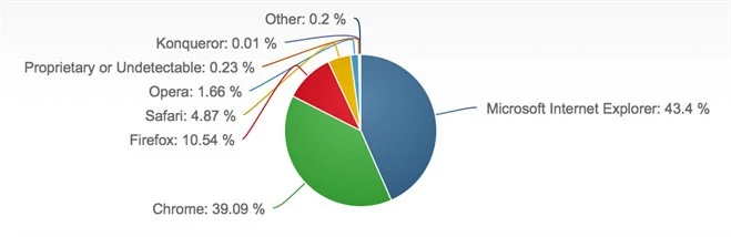 Natomiast NetMarketShare stwierdza, że IE