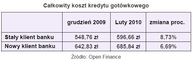 Całkowity koszt kredytu gotówkowego