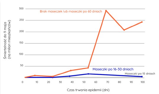 Skuteczność noszenia maseczek. Opracowanie: Nauka. To lubię