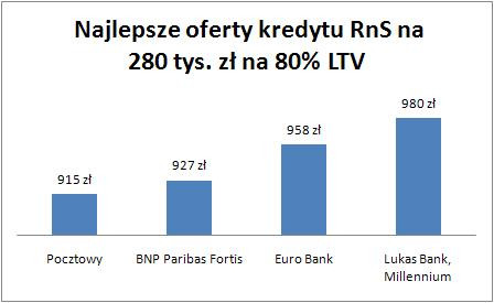 Najlepsza oferta RnS na 280 tys. zł na 80 LTV