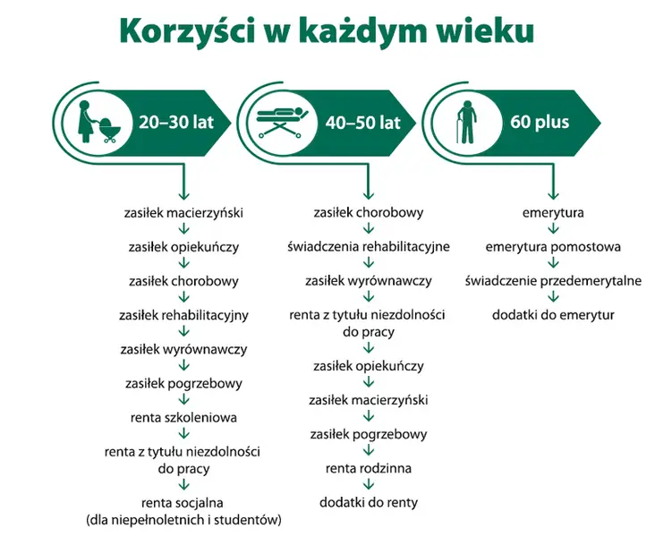 Wiek a korzyści