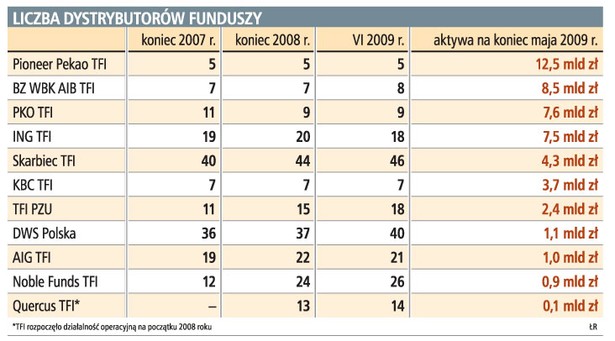 Liczba dystrybutorów funduszy