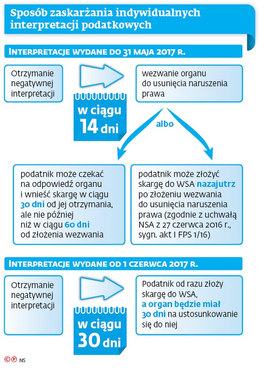 Sposób zaskarżania indywidualnych interpretacji podatkowych