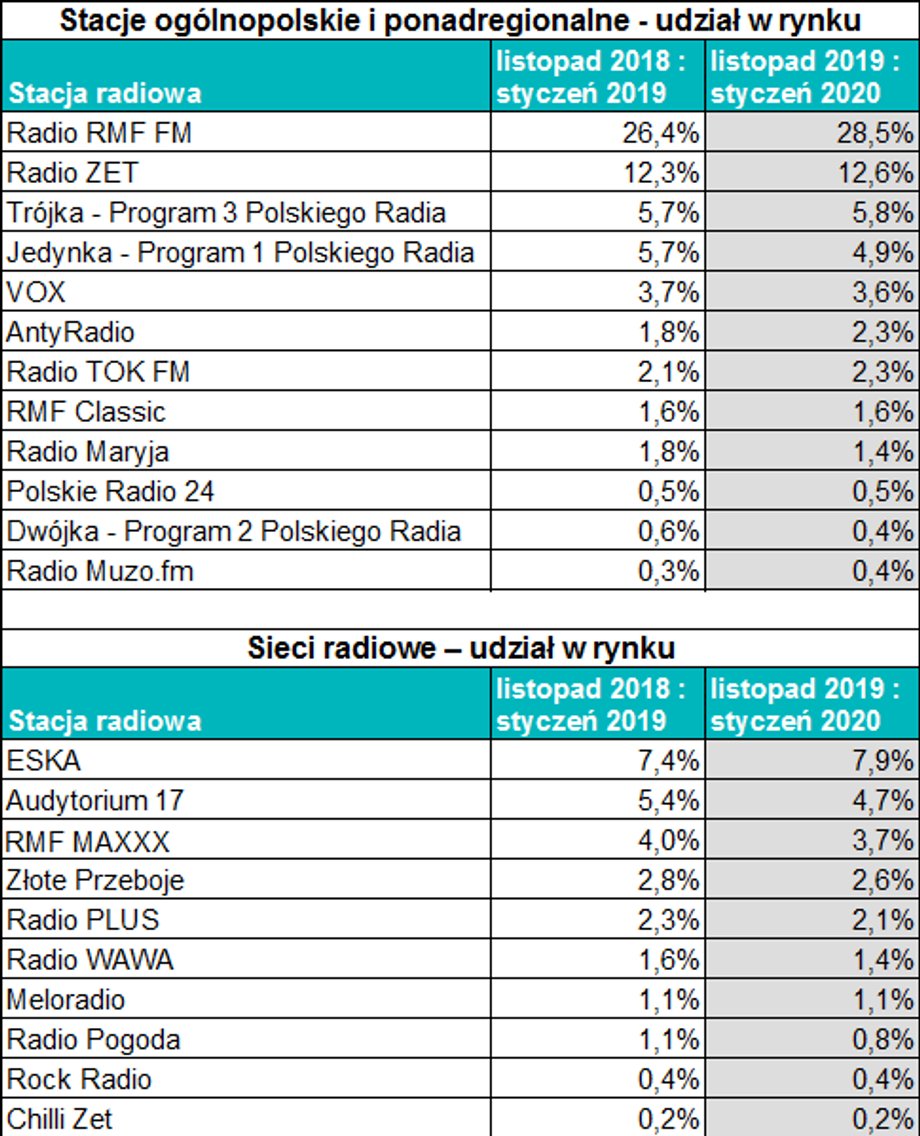 Radio w Polsce - popularność, zasięgi, stacje radiowe