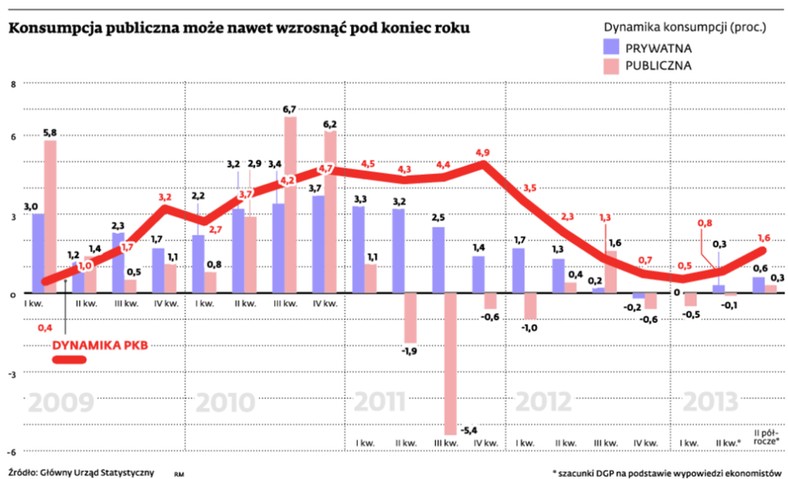 Konsumpcja publiczna może nawet wzrosnąć pod koniec roku